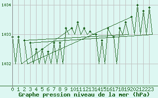 Courbe de la pression atmosphrique pour Nordholz