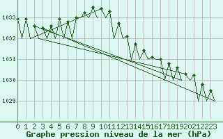 Courbe de la pression atmosphrique pour Wittmundhaven