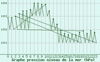 Courbe de la pression atmosphrique pour Hannover