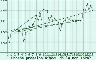 Courbe de la pression atmosphrique pour London / Heathrow (UK)