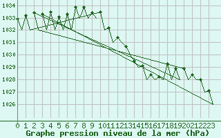 Courbe de la pression atmosphrique pour Cerklje Airport