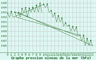 Courbe de la pression atmosphrique pour Fritzlar