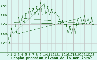Courbe de la pression atmosphrique pour Fassberg