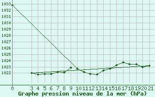 Courbe de la pression atmosphrique pour Varazdin