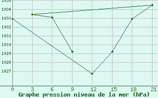 Courbe de la pression atmosphrique pour Cageri