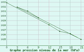 Courbe de la pression atmosphrique pour Micurinsk