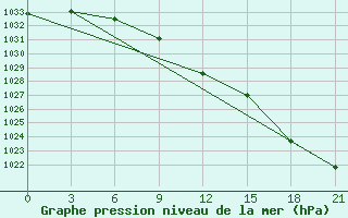 Courbe de la pression atmosphrique pour Naro-Fominsk