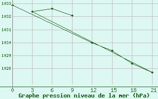 Courbe de la pression atmosphrique pour Taganrog