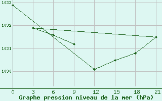 Courbe de la pression atmosphrique pour Kamysin