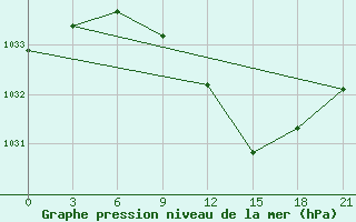 Courbe de la pression atmosphrique pour Bologoe