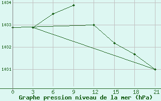 Courbe de la pression atmosphrique pour Krestcy