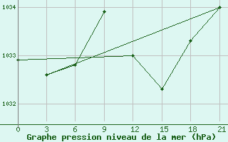 Courbe de la pression atmosphrique pour Monastir-Skanes