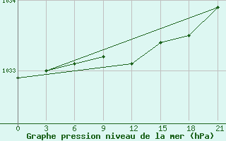 Courbe de la pression atmosphrique pour Sumy