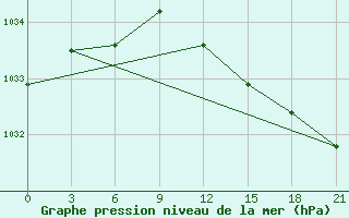 Courbe de la pression atmosphrique pour Pinsk