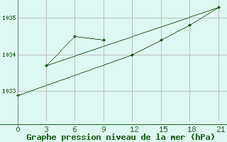 Courbe de la pression atmosphrique pour El