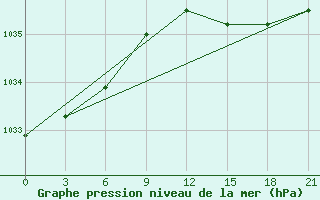 Courbe de la pression atmosphrique pour Dalatangi