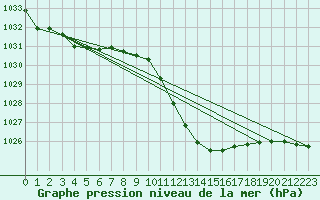 Courbe de la pression atmosphrique pour Lerida (Esp)