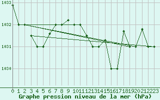 Courbe de la pression atmosphrique pour Falconara