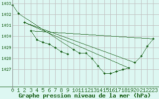 Courbe de la pression atmosphrique pour Saint-Romain-de-Colbosc (76)