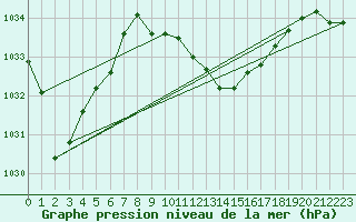 Courbe de la pression atmosphrique pour Grenoble/St-Etienne-St-Geoirs (38)