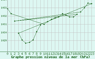 Courbe de la pression atmosphrique pour Khancoban