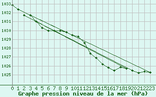 Courbe de la pression atmosphrique pour Gruissan (11)