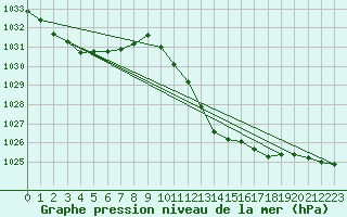 Courbe de la pression atmosphrique pour Recoubeau (26)