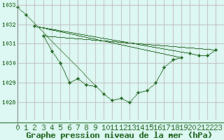 Courbe de la pression atmosphrique pour Mora