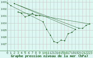 Courbe de la pression atmosphrique pour Cevio (Sw)