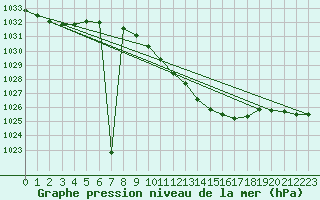 Courbe de la pression atmosphrique pour Sremska Mitrovica