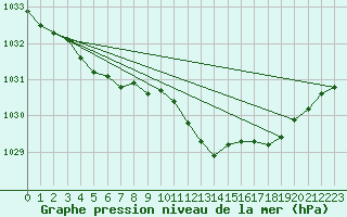 Courbe de la pression atmosphrique pour Pully-Lausanne (Sw)