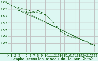 Courbe de la pression atmosphrique pour Kinloss