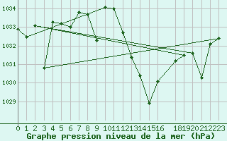 Courbe de la pression atmosphrique pour Zaragoza-Valdespartera