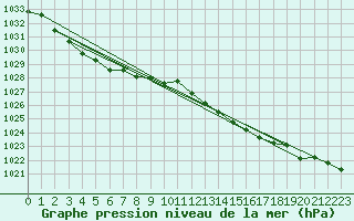 Courbe de la pression atmosphrique pour Liscombe