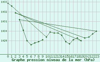 Courbe de la pression atmosphrique pour Esperance