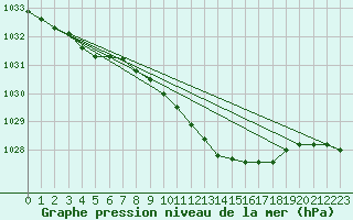 Courbe de la pression atmosphrique pour Ualand-Bjuland