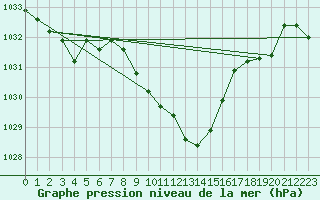 Courbe de la pression atmosphrique pour Reichenau / Rax