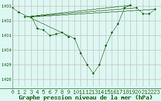 Courbe de la pression atmosphrique pour Maria Alm