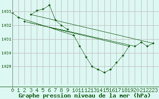 Courbe de la pression atmosphrique pour Altdorf