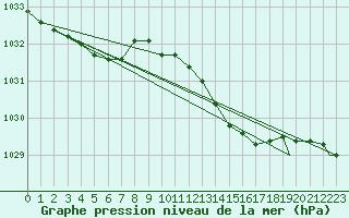 Courbe de la pression atmosphrique pour Leuchars