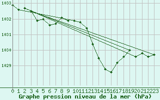 Courbe de la pression atmosphrique pour Roanne (42)