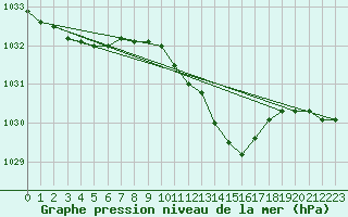 Courbe de la pression atmosphrique pour Nyon-Changins (Sw)