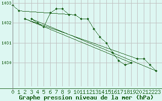 Courbe de la pression atmosphrique pour Rostherne No 2