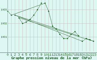 Courbe de la pression atmosphrique pour Gelbelsee