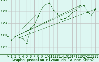 Courbe de la pression atmosphrique pour Humain (Be)