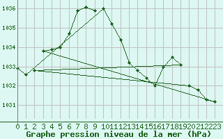 Courbe de la pression atmosphrique pour Reichenau / Rax