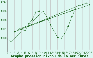 Courbe de la pression atmosphrique pour Logrono (Esp)