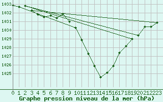 Courbe de la pression atmosphrique pour Dellach Im Drautal