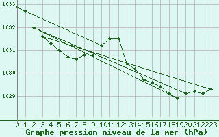 Courbe de la pression atmosphrique pour Lannion (22)