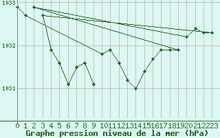 Courbe de la pression atmosphrique pour Olpenitz